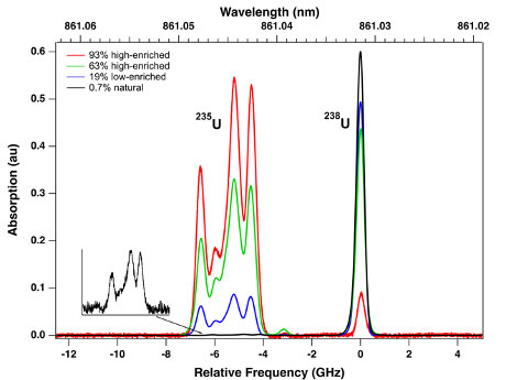 Isotopically-resolved spectra of uranium at various levels of enrichment.