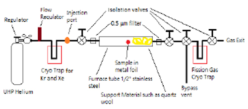 Gas Extraction System for volatile fission products in nuclear fuels or debris. 