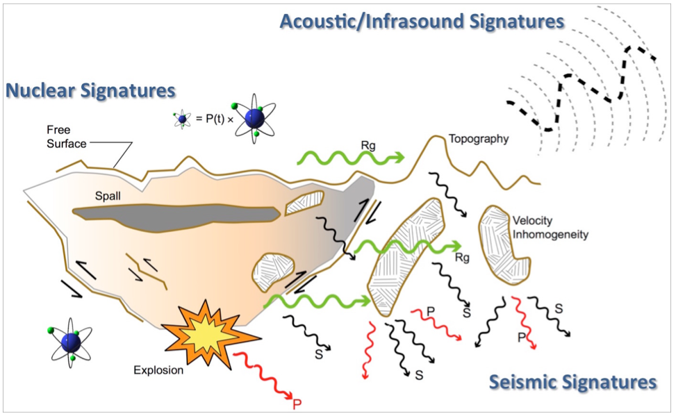 EES Seismoacoustic illustration on Monitoring Phenomenologies