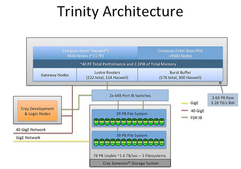 Architecture for Trinity