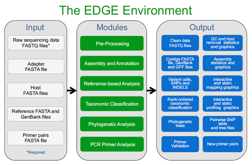 An overview of the EDGE Bioinformatics Environment.