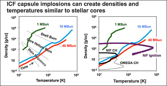 Comparison of densities and temperatures of stellar cores and ICF (inertial confinement fusion) conditions.