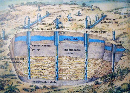 Cutaway depiction of a uranium in-situ recovery (ISR) operation