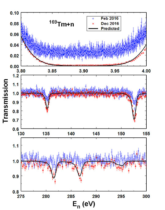 Figure    3.    Transmission    spectra    over    three    different    energy    ranges    taken    with    a    90    mg/cm 2     thulium    sample.    