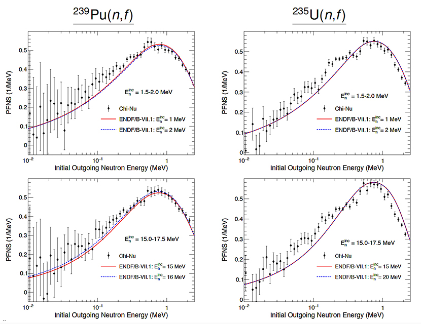 A comparison of the recently measured prompt fission neutron spectra for two incident neutron energy ranges for neutron-induced fission of plutonium-239 and uranium-235, and the corresponding ENDF/B-VII.1 evaluations.