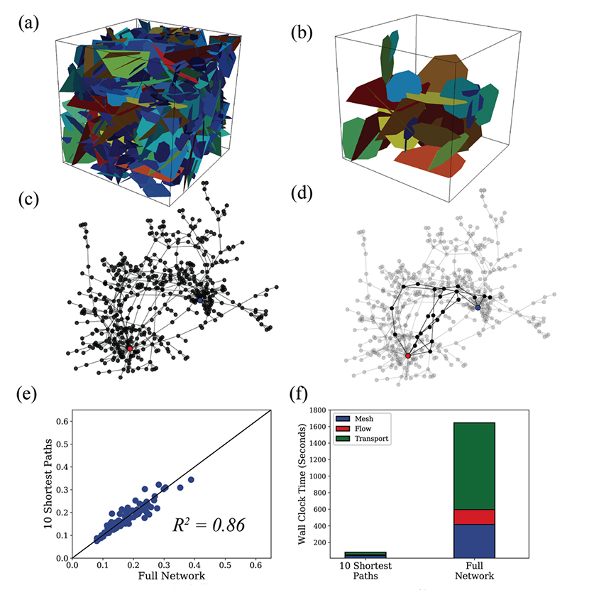 Graph-based methods identify sub-regions in fracture networks where the fastest transport occurs. 
