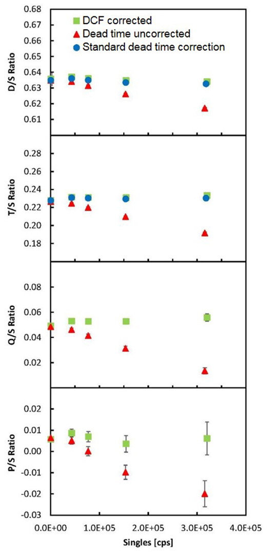 DCF corrected count rate ratios for a set of 252Cf sources measured in a high-efficiency multiplicity counter as a function of Singles rates. The red data points show the results before the DCF dead time correction treatment, and the blue data points validate the new dead time treatment against the currently available standard that is only developed up to Triples.
