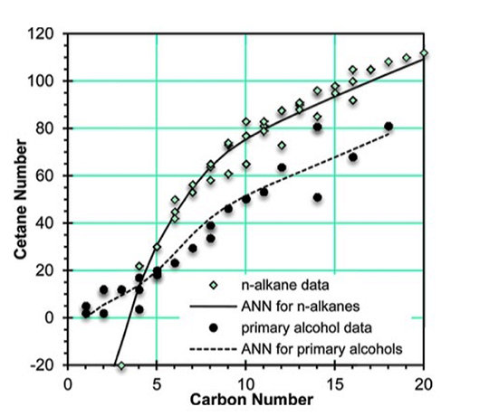 This graph shows ANN-based group contribution method results for the centane number (CN) of n- alkanes and primary alcohols of n-alkanes. The predicted results and the experimental results agree well. “Centane number” is a measure of the suitability of a compound as a diesel fuel. 