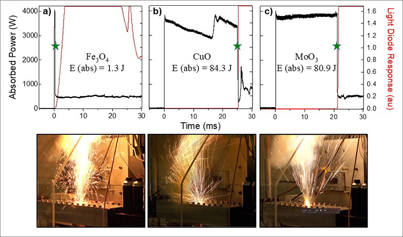Representative traces of absorbed power (black) and light diode signal (red) recorded during a microwave ignition experiment at the electric field maximum. Ignition of Fe3O4/Al (left), CuO/Al (center), and MoO3/Al (right) are compared.