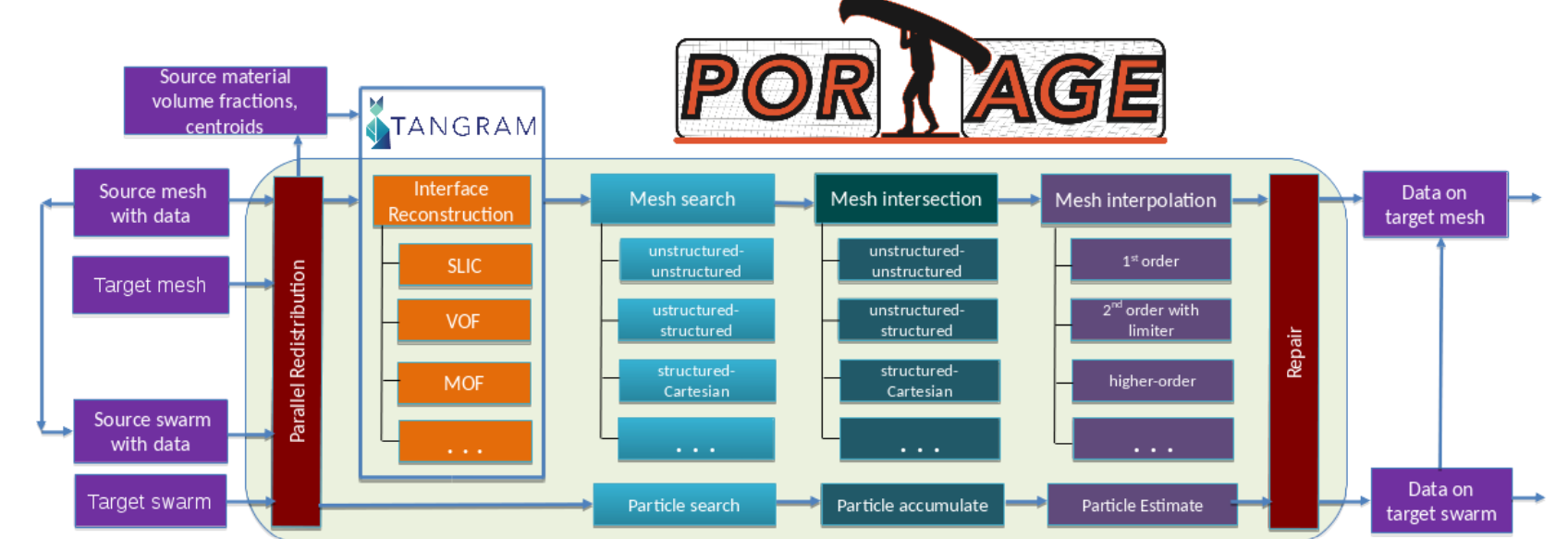 An overview of how Portage works as a framework for the transfer of data between meshes and particle swarms in computational physics applications.