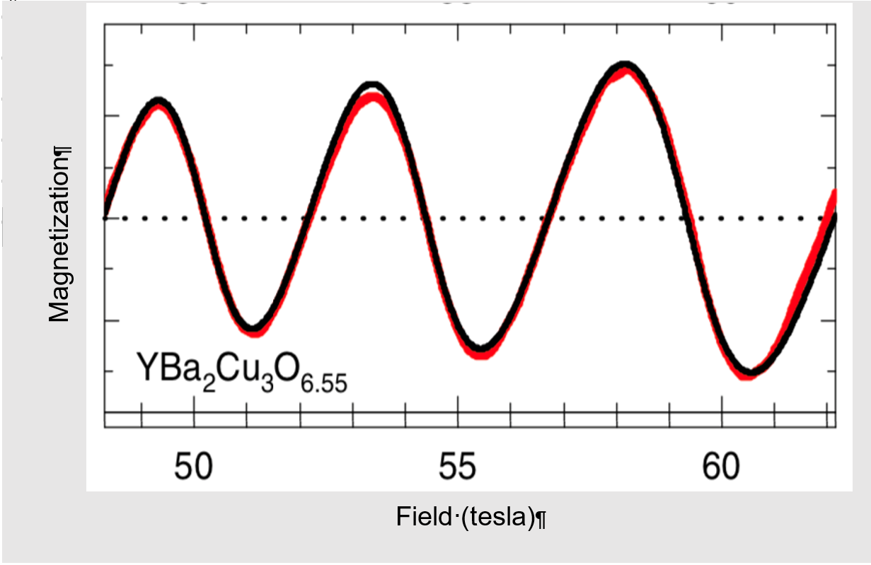 This graph shows an example of the distinctive “sawtooth” de Haas-van Alphen oscillations in a high-Tc superconductor  