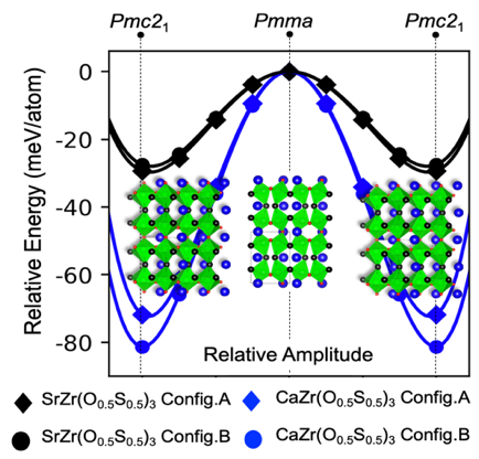 Computed ferroelectric well-depth for a selected set of configurations for the two most stable ferroelectric oxysulfide chemistries identified in this study.
